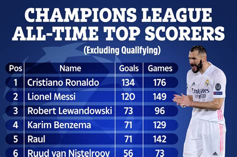 Champions League Top Scorers .
